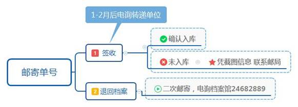 郵寄 單號(hào)